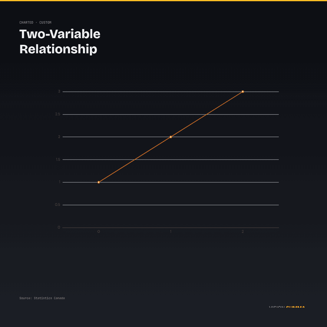 Two-Variable
Relationship